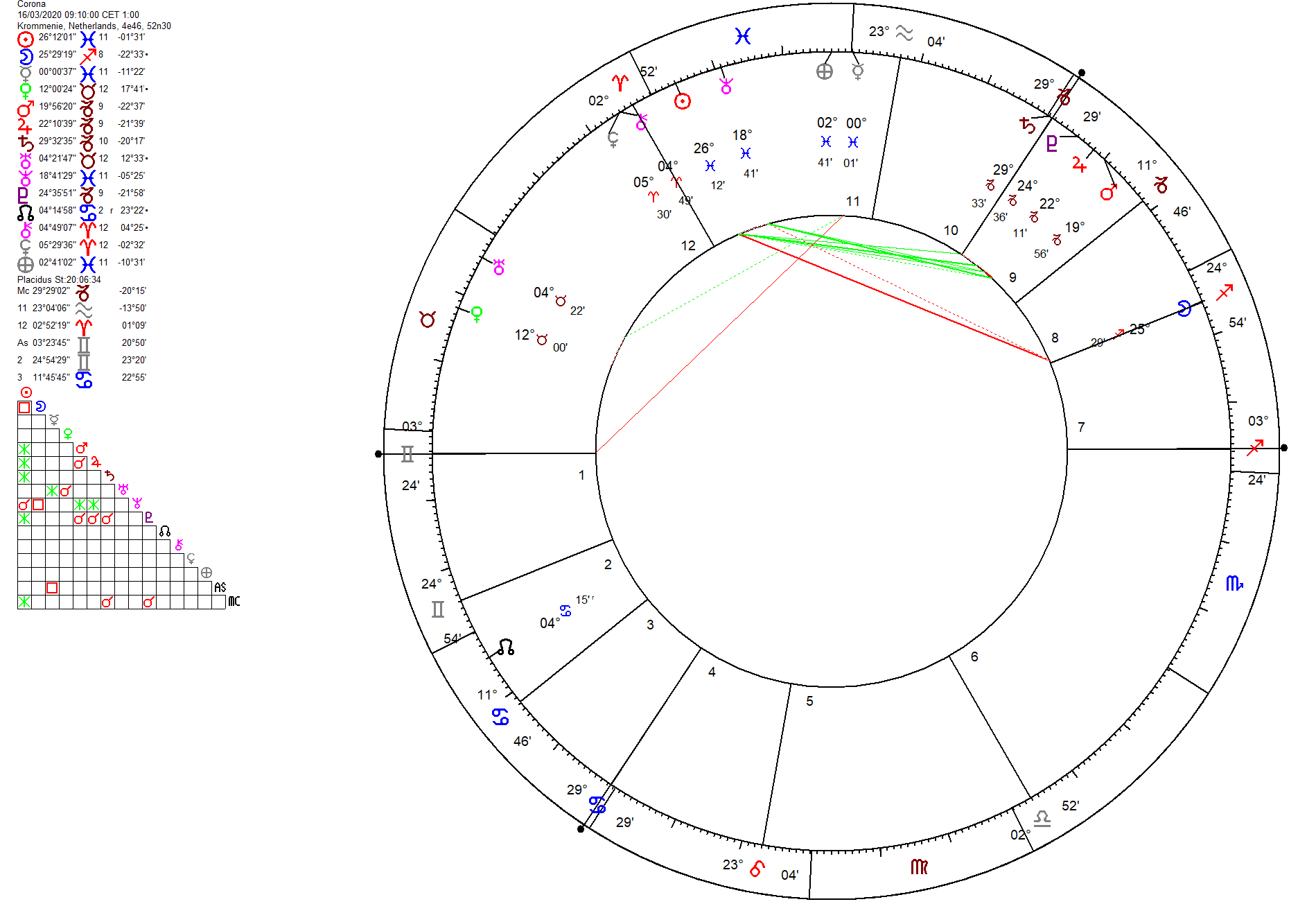 Corona in Nederland astrologie