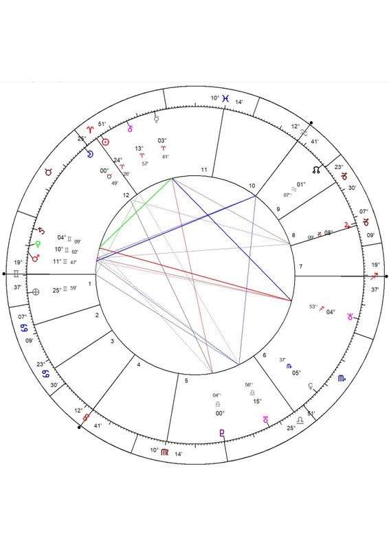 Astrological staff screening
